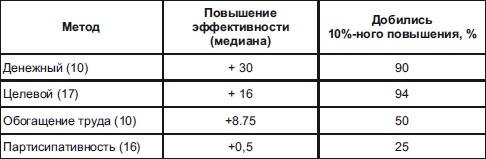 Секреты мотивации продавцов Секреты мотивации продавцов