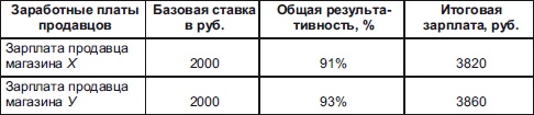Секреты мотивации продавцов Секреты мотивации продавцов