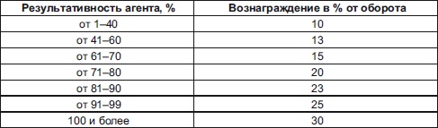 Секреты мотивации продавцов Секреты мотивации продавцов