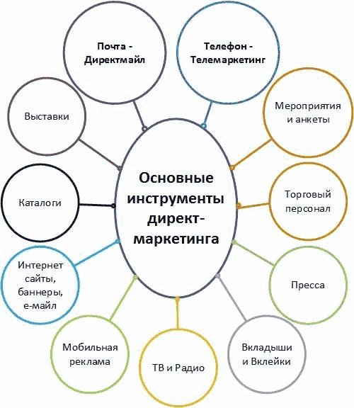 Директ-маркетинг. Как развить бизнес с минимальными затратами Директ-маркетинг. Как развить бизнес с минимальными затратами