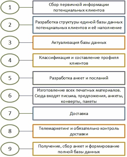 Директ-маркетинг. Как развить бизнес с минимальными затратами Директ-маркетинг. Как развить бизнес с минимальными затратами