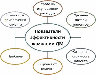 Директ-маркетинг. Как развить бизнес с минимальными затратами Директ-маркетинг. Как развить бизнес с минимальными затратами