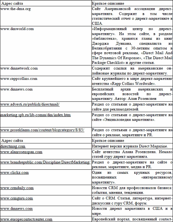 Директ-маркетинг. Как развить бизнес с минимальными затратами Директ-маркетинг. Как развить бизнес с минимальными затратами