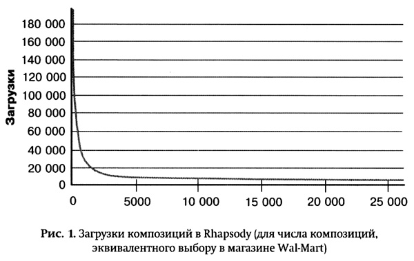 Длинный хвост. Эффективная модель бизнеса в Интернете Длинный хвост. Эффективная модель бизнеса в Интернете