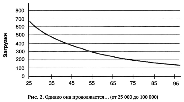 Длинный хвост. Эффективная модель бизнеса в Интернете Длинный хвост. Эффективная модель бизнеса в Интернете