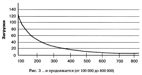 Длинный хвост. Эффективная модель бизнеса в Интернете Длинный хвост. Эффективная модель бизнеса в Интернете