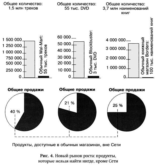 Длинный хвост. Эффективная модель бизнеса в Интернете Длинный хвост. Эффективная модель бизнеса в Интернете