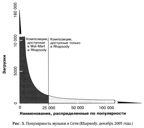 Длинный хвост. Эффективная модель бизнеса в Интернете Длинный хвост. Эффективная модель бизнеса в Интернете