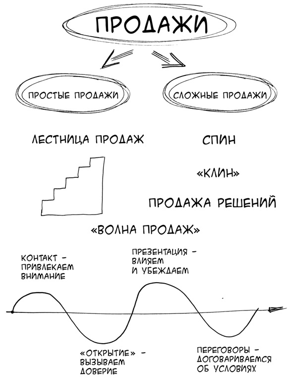 Простая книга о сложных продажах Простая книга о сложных продажах