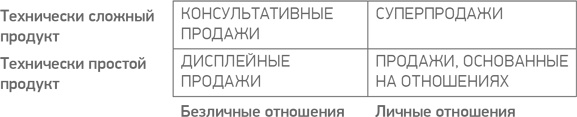 Простая книга о сложных продажах Простая книга о сложных продажах