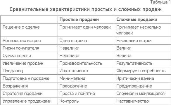 Простая книга о сложных продажах Простая книга о сложных продажах