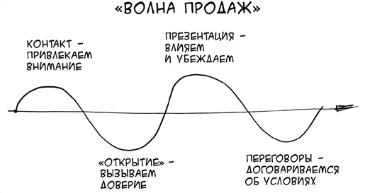 Простая книга о сложных продажах Простая книга о сложных продажах