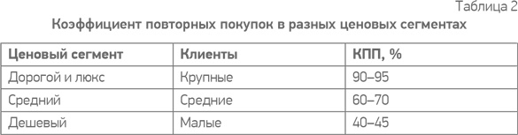 Простая книга о сложных продажах Простая книга о сложных продажах
