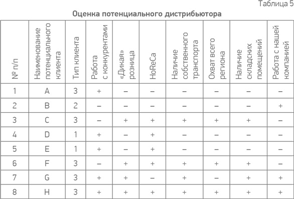 Простая книга о сложных продажах Простая книга о сложных продажах