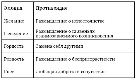 Семь пунктов Тренировки ума. Практические инструкции на пути к Пробуждению Семь пунктов Тренировки ума. Практические инструкции на пути к Пробуждению