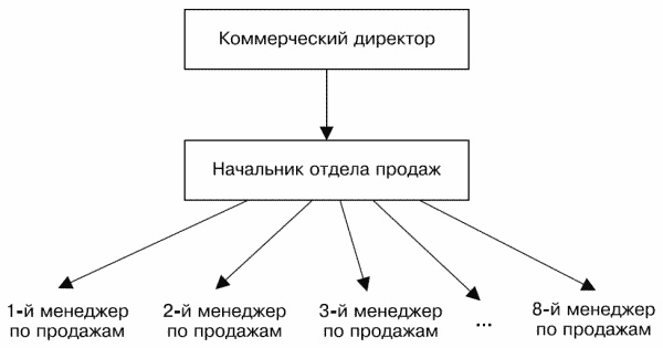 Построение отдела продаж. Ultimate Edition Построение отдела продаж. Ultimate Edition
