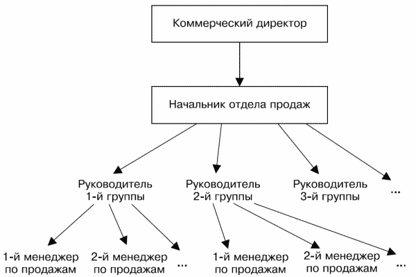 Построение отдела продаж. Ultimate Edition Построение отдела продаж. Ultimate Edition