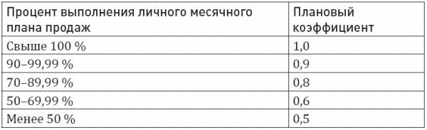 Построение отдела продаж. Ultimate Edition Построение отдела продаж. Ultimate Edition