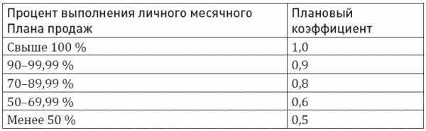 Построение отдела продаж. Ultimate Edition Построение отдела продаж. Ultimate Edition