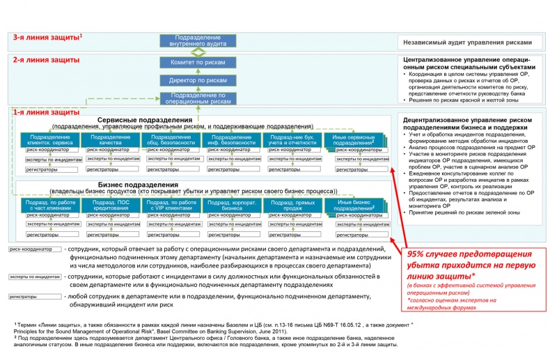 Управление операционными рисками банка: практические рекомендации Управление операционными рисками банка: практические рекомендации