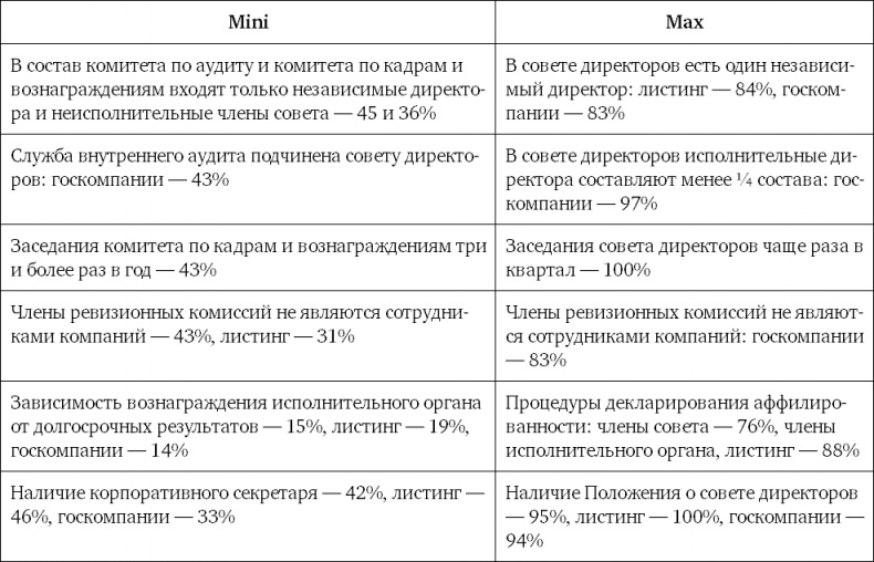 Из идеального реальному. Что действительно нужно компаниям для своей практики из Corporate Governance Best Practices Из идеального реальному. Что действительно нужно компаниям для своей практики из Corporate Governance Best Practices