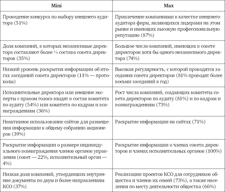 Из идеального реальному. Что действительно нужно компаниям для своей практики из Corporate Governance Best Practices Из идеального реальному. Что действительно нужно компаниям для своей практики из Corporate Governance Best Practices