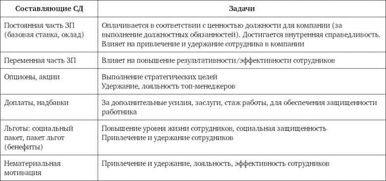 Система вознаграждения. Как разработать цели и KPI Система вознаграждения. Как разработать цели и KPI