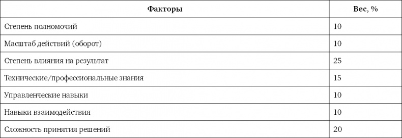 Система вознаграждения. Как разработать цели и KPI Система вознаграждения. Как разработать цели и KPI
