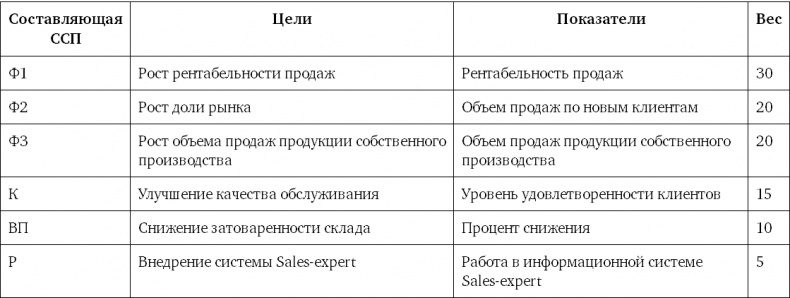 Система вознаграждения. Как разработать цели и KPI Система вознаграждения. Как разработать цели и KPI