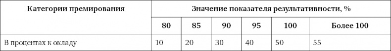 Система вознаграждения. Как разработать цели и KPI Система вознаграждения. Как разработать цели и KPI