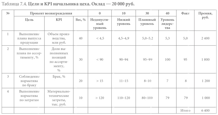 Система вознаграждения. Как разработать цели и KPI Система вознаграждения. Как разработать цели и KPI