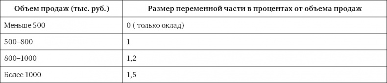 Система вознаграждения. Как разработать цели и KPI Система вознаграждения. Как разработать цели и KPI