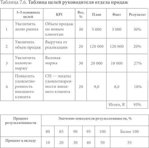 Система вознаграждения. Как разработать цели и KPI Система вознаграждения. Как разработать цели и KPI