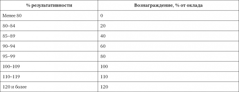 Система вознаграждения. Как разработать цели и KPI Система вознаграждения. Как разработать цели и KPI
