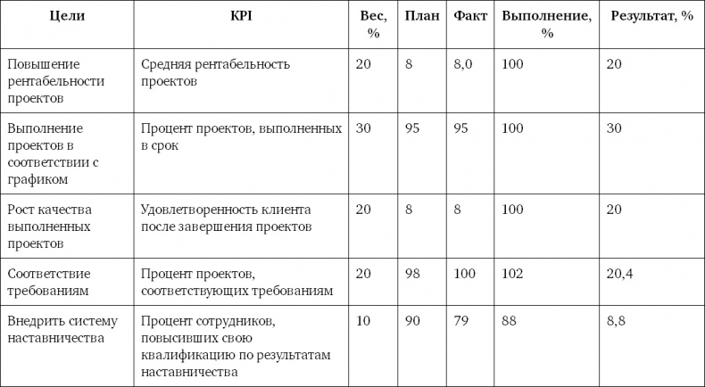 Система вознаграждения. Как разработать цели и KPI Система вознаграждения. Как разработать цели и KPI
