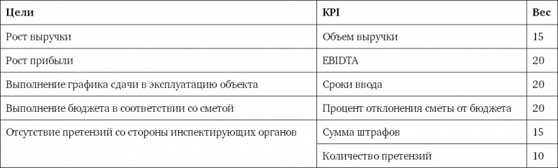 Система вознаграждения. Как разработать цели и KPI Система вознаграждения. Как разработать цели и KPI