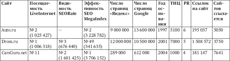 Продвижение порталов и интернет-магазинов Продвижение порталов и интернет-магазинов