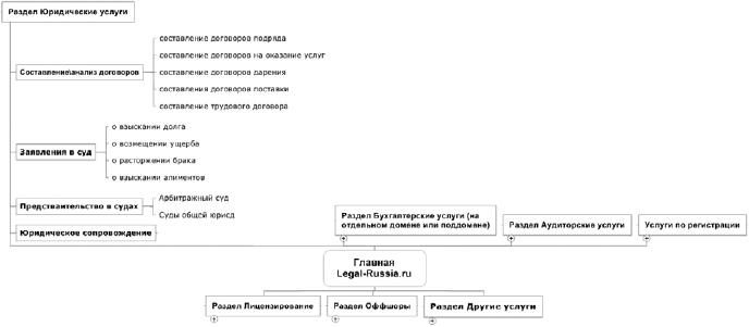 Продвижение порталов и интернет-магазинов Продвижение порталов и интернет-магазинов