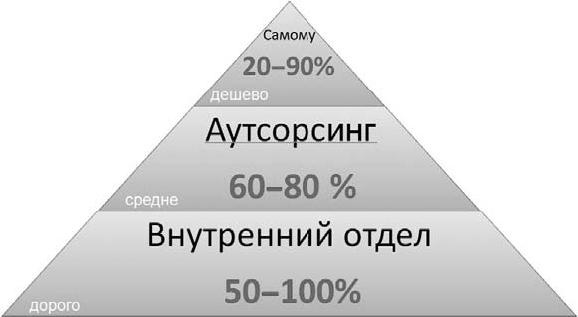 Продвижение порталов и интернет-магазинов Продвижение порталов и интернет-магазинов