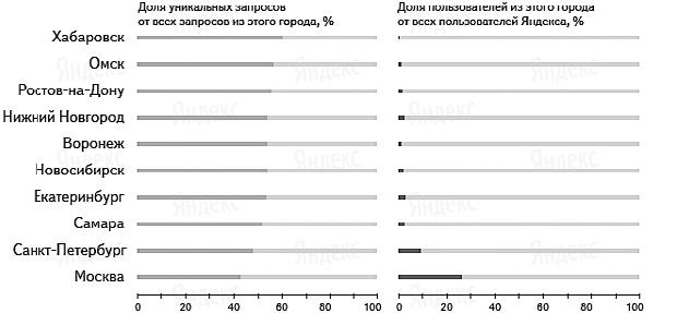 Продвижение порталов и интернет-магазинов Продвижение порталов и интернет-магазинов