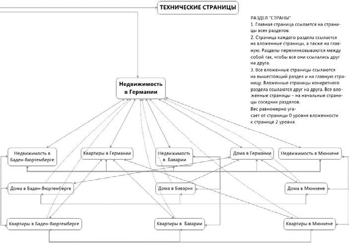 Продвижение порталов и интернет-магазинов Продвижение порталов и интернет-магазинов