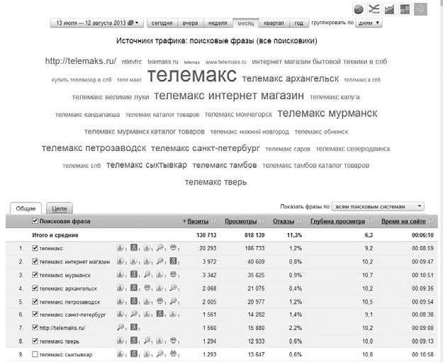 Продвижение порталов и интернет-магазинов Продвижение порталов и интернет-магазинов