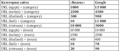 Продвижение порталов и интернет-магазинов Продвижение порталов и интернет-магазинов