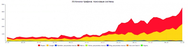 Клиентское SEO Клиентское SEO