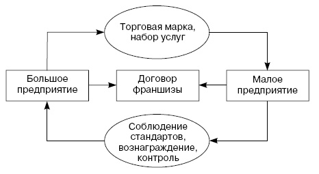 Розничные торговые сети: стратегии, экономика, управление Розничные торговые сети: стратегии, экономика, управление
