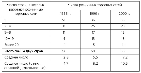 Розничные торговые сети: стратегии, экономика, управление Розничные торговые сети: стратегии, экономика, управление