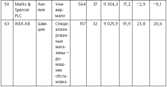 Розничные торговые сети: стратегии, экономика, управление Розничные торговые сети: стратегии, экономика, управление