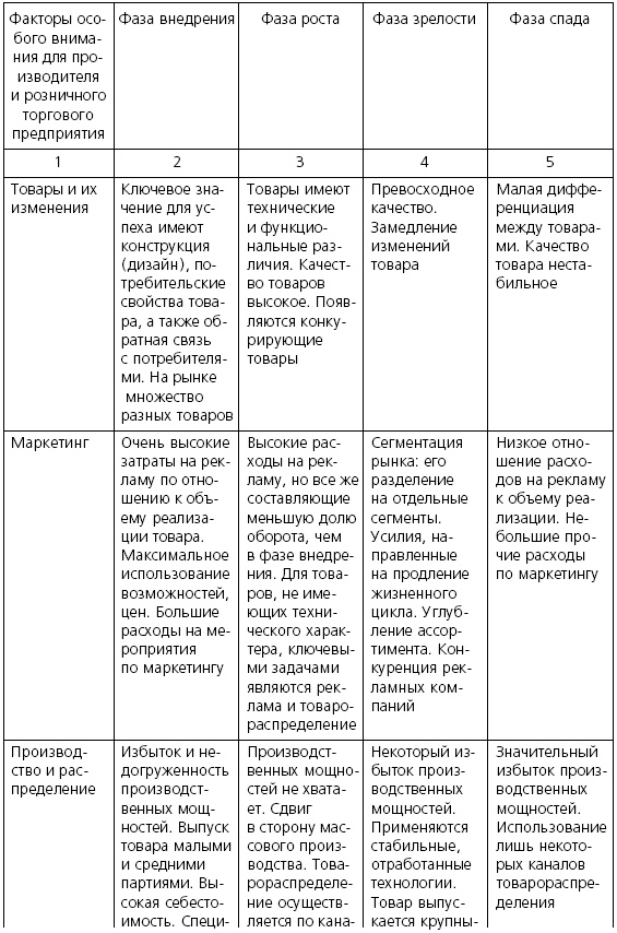 Розничные торговые сети: стратегии, экономика, управление Розничные торговые сети: стратегии, экономика, управление