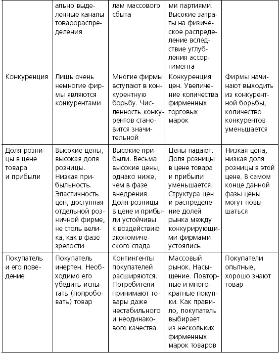 Розничные торговые сети: стратегии, экономика, управление Розничные торговые сети: стратегии, экономика, управление