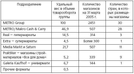 Розничные торговые сети: стратегии, экономика, управление Розничные торговые сети: стратегии, экономика, управление